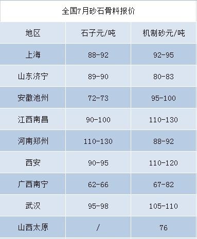 機制砂價格走高，有利可圖