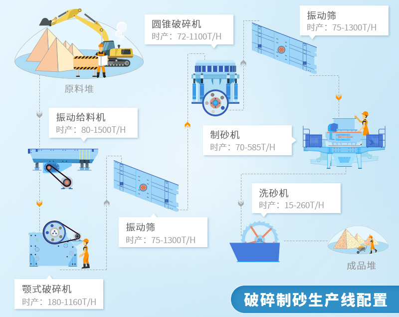 砂石生產線配置方案示例