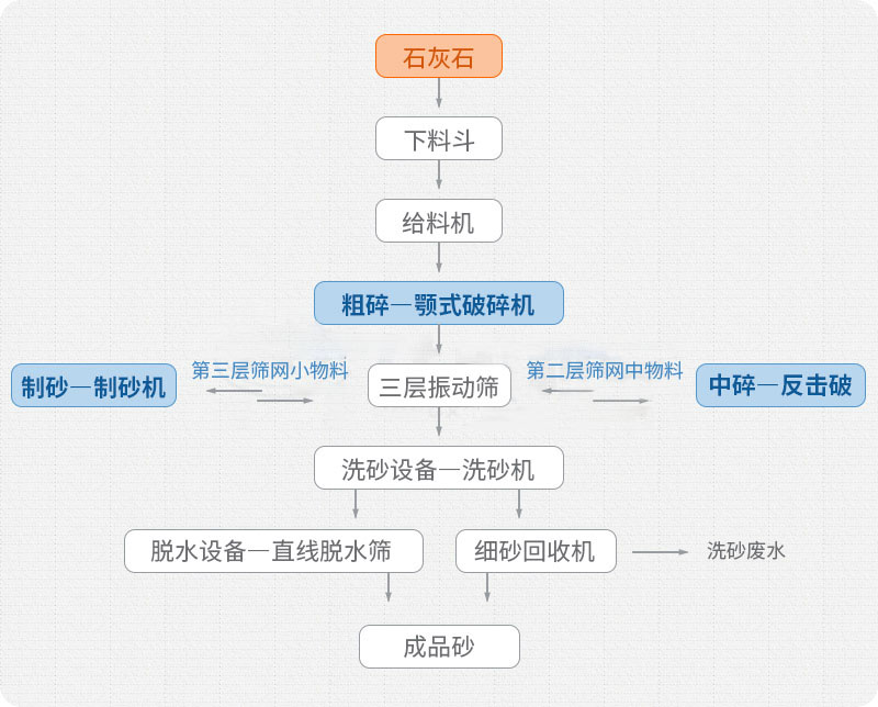 石灰石制砂生產工藝